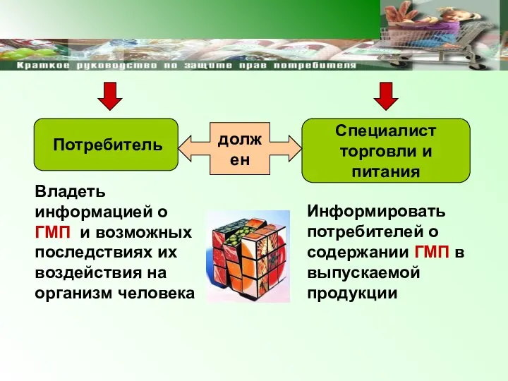 Потребитель Специалист торговли и питания Владеть информацией о ГМП и возможных