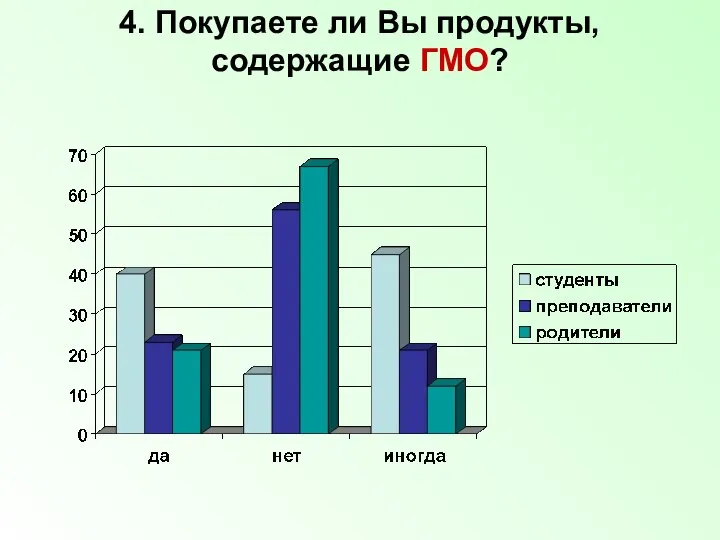 4. Покупаете ли Вы продукты, содержащие ГМО?