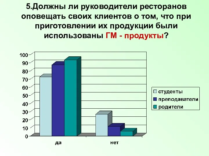 5.Должны ли руководители ресторанов оповещать своих клиентов о том, что при