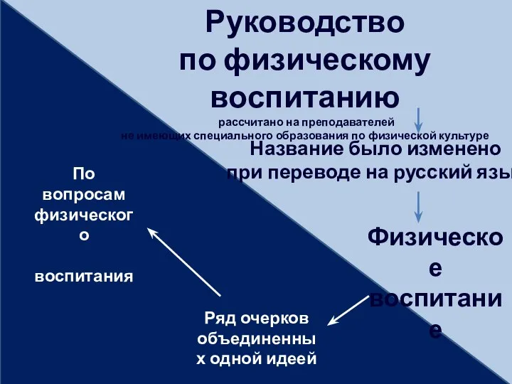 Название было изменено при переводе на русский язык Руководство по физическому