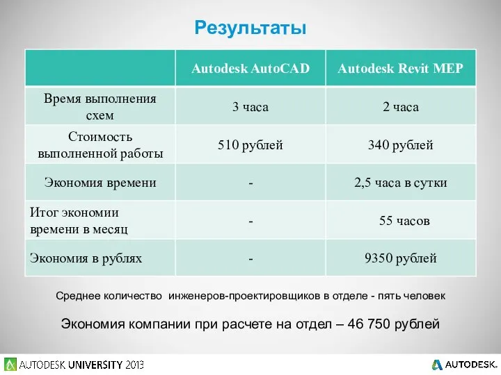 Результаты Среднее количество инженеров-проектировщиков в отделе - пять человек Экономия компании