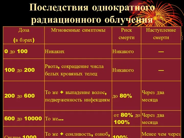 Последствия однократного радиационного облучения