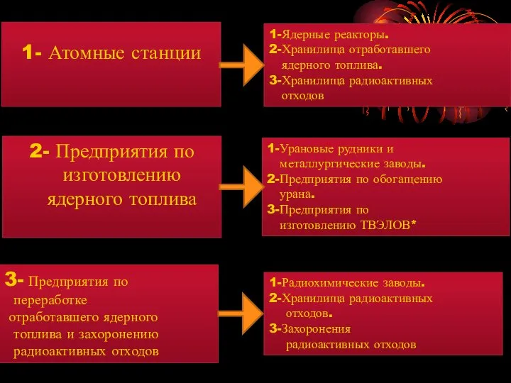 1- Атомные станции 2- Предприятия по изготовлению ядерного топлива 3- Предприятия