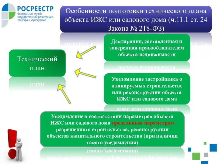 Особенности подготовки технического плана объекта ИЖС или садового дома (ч.11.1 ст.