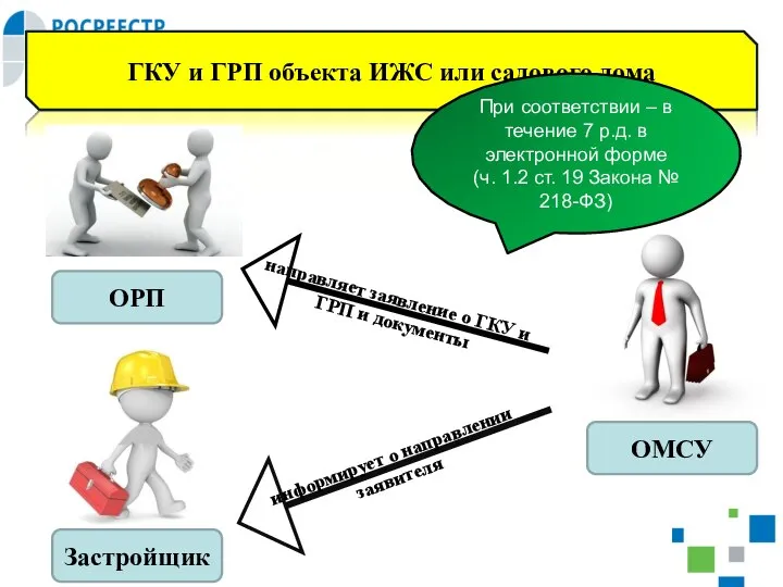 ГКУ и ГРП объекта ИЖС или садового дома Застройщик ОМСУ ОРП