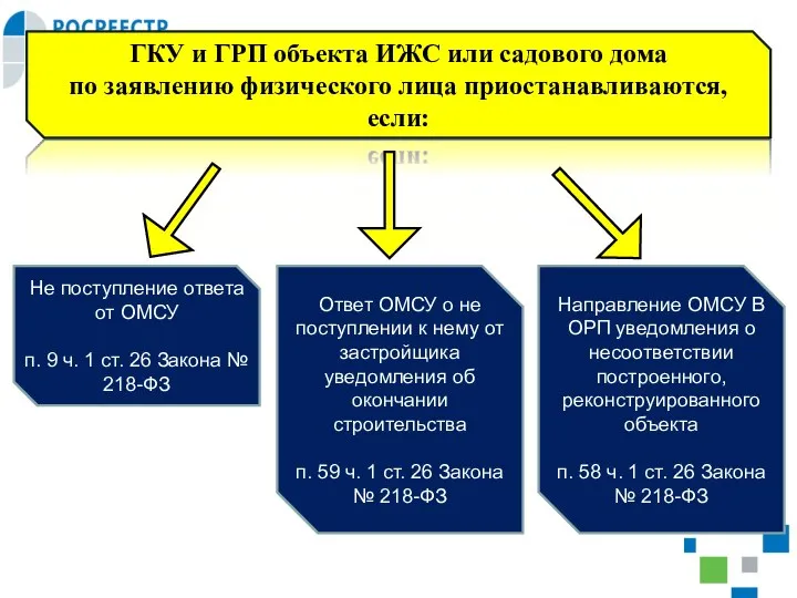 ГКУ и ГРП объекта ИЖС или садового дома по заявлению физического