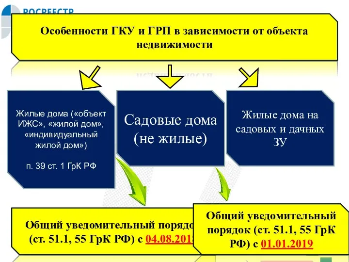 Особенности ГКУ и ГРП в зависимости от объекта недвижимости Жилые дома