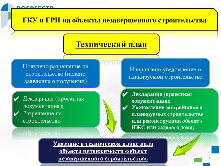 Декларация (проектная документация); Уведомление застройщика о планируемых строительстве или реконструкции объекта