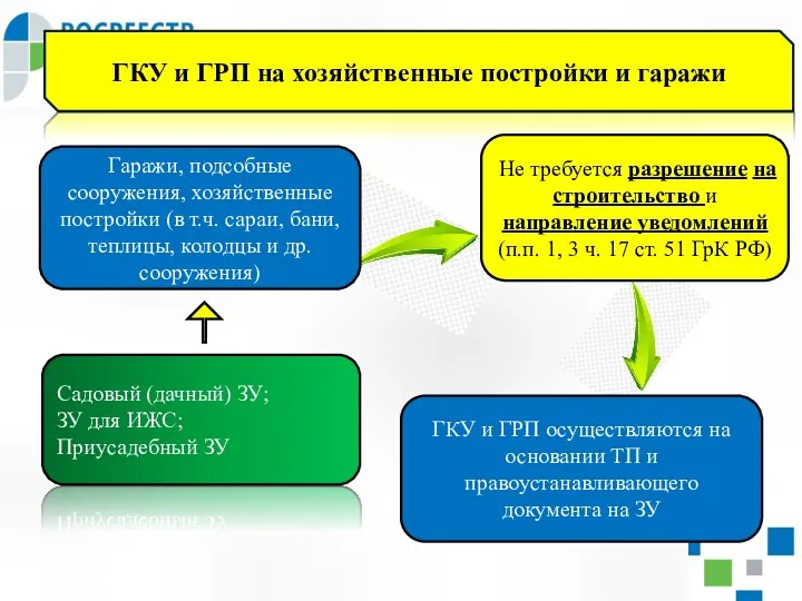 ГКУ и ГРП на хозяйственные постройки и гаражи Садовый (дачный) ЗУ;