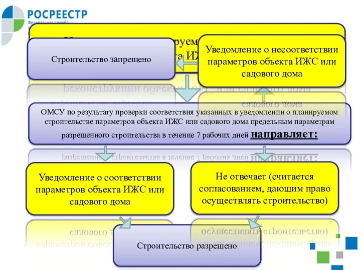 ОМСУ по результату проверки соответствия указанных в уведомлении о планируемом строительстве