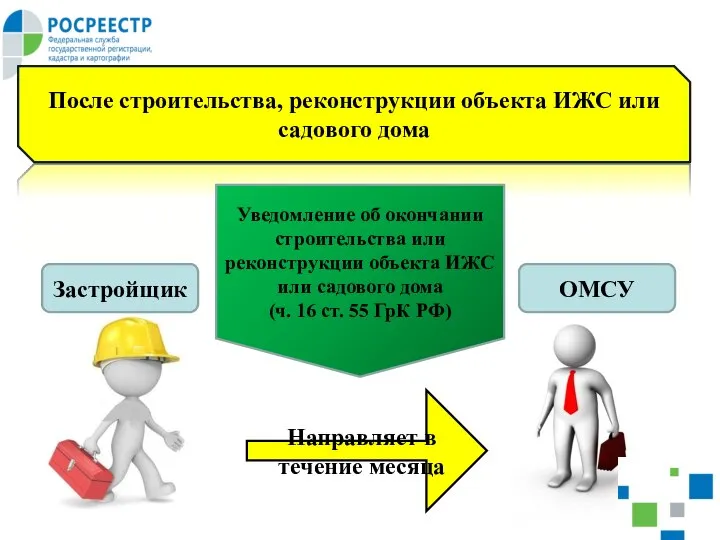 После строительства, реконструкции объекта ИЖС или садового дома Уведомление об окончании