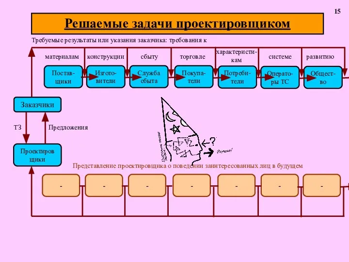 Решаемые задачи проектировщиком 15 Заказчики Постав-щики Изгото-вители Проектировщики - Служба сбыта