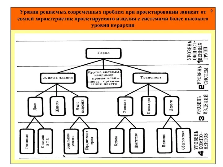 Уровни решаемых современных проблем при проектировании зависит от связей характеристик проектируемого