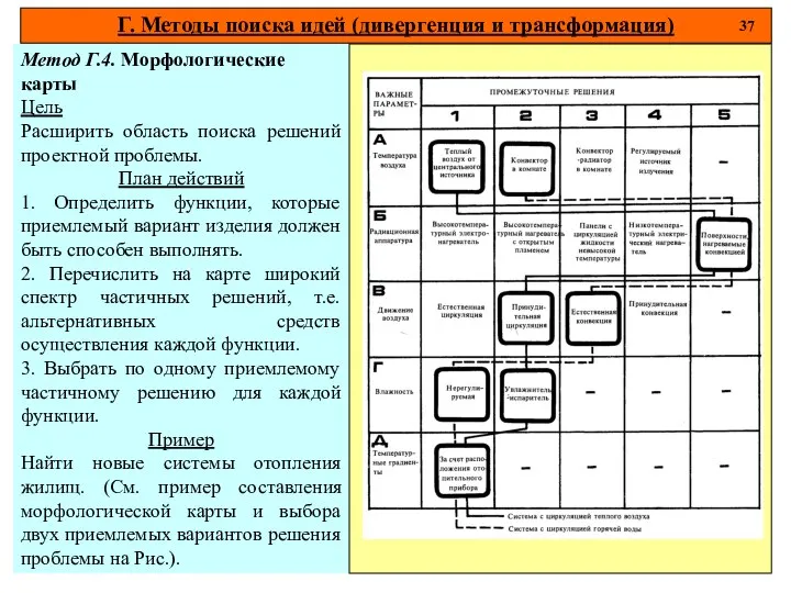 Г. Методы поиска идей (дивергенция и трансформация) 37 Метод Г.4. Морфологические