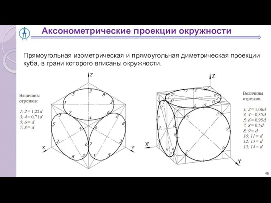 Прямоугольная изометрическая и прямоугольная диметрическая проекции куба, в грани которого вписаны окружности. Аксонометрические проекции окружности