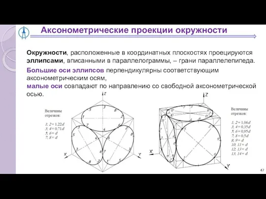 Окружности, расположенные в координатных плоскостях проецируются эллипсами, вписанными в параллелограммы, –