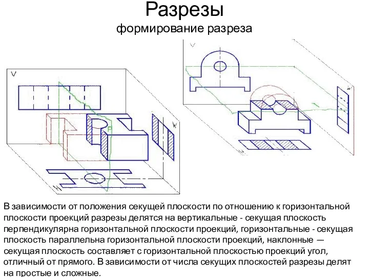 Разрезы формирование разреза В зависимости от положения секущей плоскости по отношению