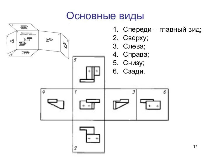 Основные виды Спереди – главный вид; Сверху; Слева; Справа; Снизу; Сзади.