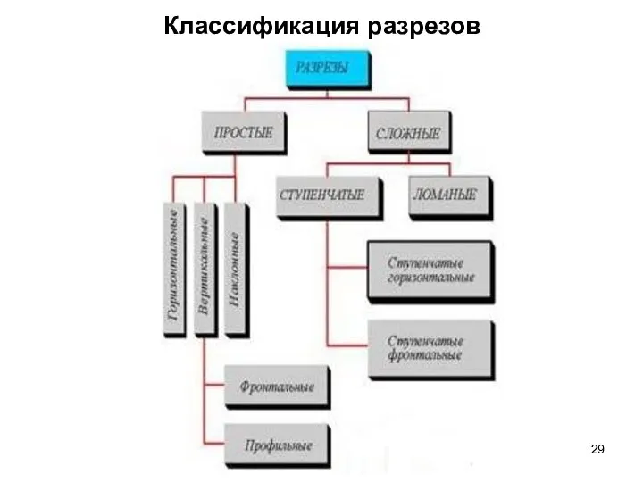 Классификация разрезов