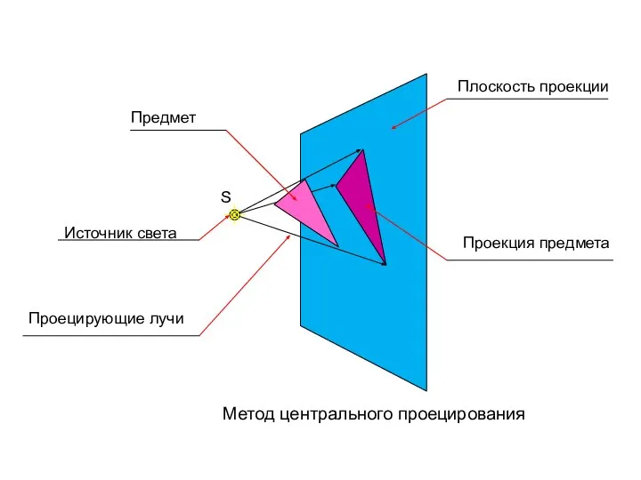 S Метод центрального проецирования