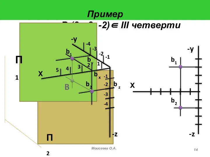 Пример точка В (2; -3; -2)∈ III четверти Моисеева О.А. П