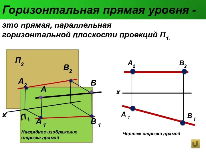 Горизонтальная прямая уровня - это прямая, параллельная горизонтальной плоскости проекций П1.