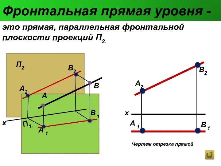 Фронтальная прямая уровня - это прямая, параллельная фронтальной плоскости проекций П2.
