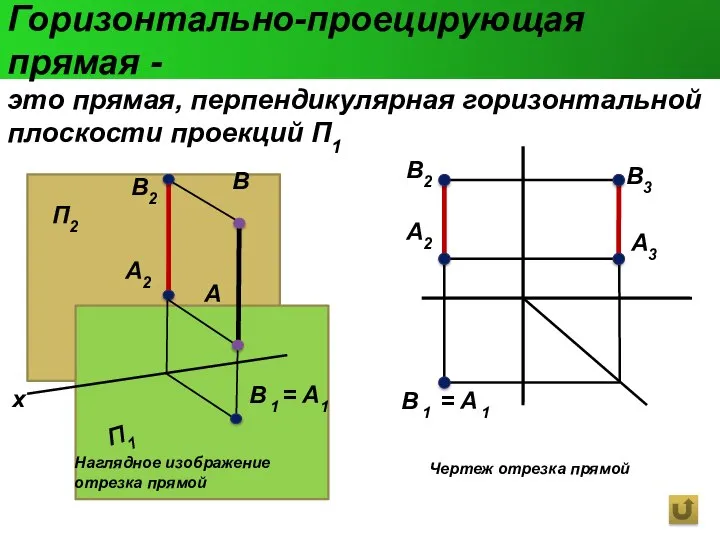 Горизонтально-проецирующая прямая - это прямая, перпендикулярная горизонтальной плоскости проекций П1 Наглядное