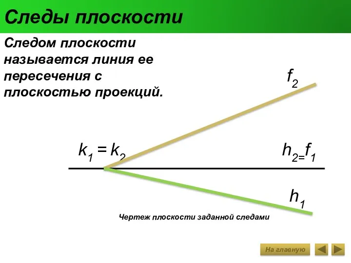 Следы плоскости Следом плоскости называется линия ее пересечения с плоскостью проекций.