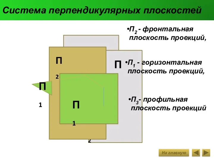 Система перпендикулярных плоскостей П2 - фронтальная плоскость проекций, П1 - горизонтальная