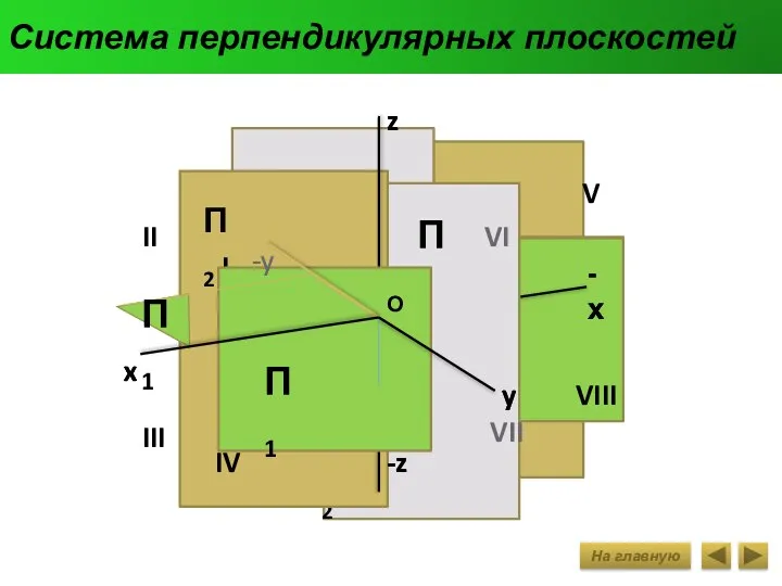 II IV I III О V VI VII VIII О Система перпендикулярных плоскостей На главную