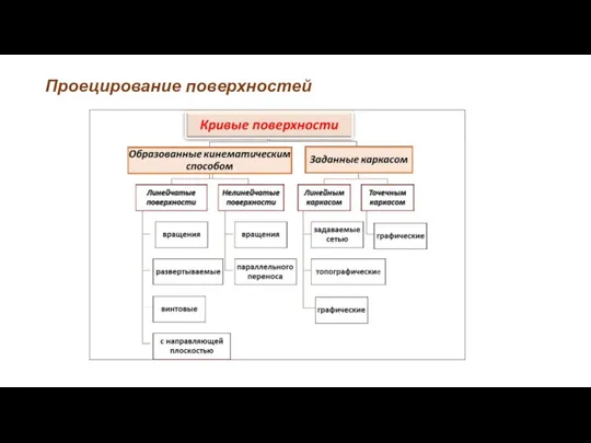 Проецирование поверхностей