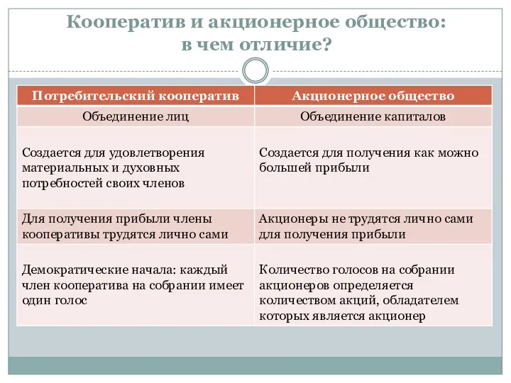 Кооператив и акционерное общество: в чем отличие?