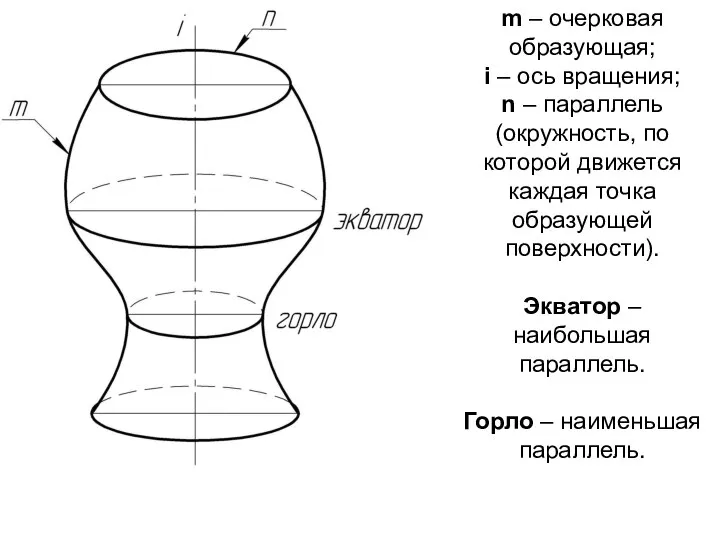 m – очерковая образующая; i – ось вращения; n – параллель