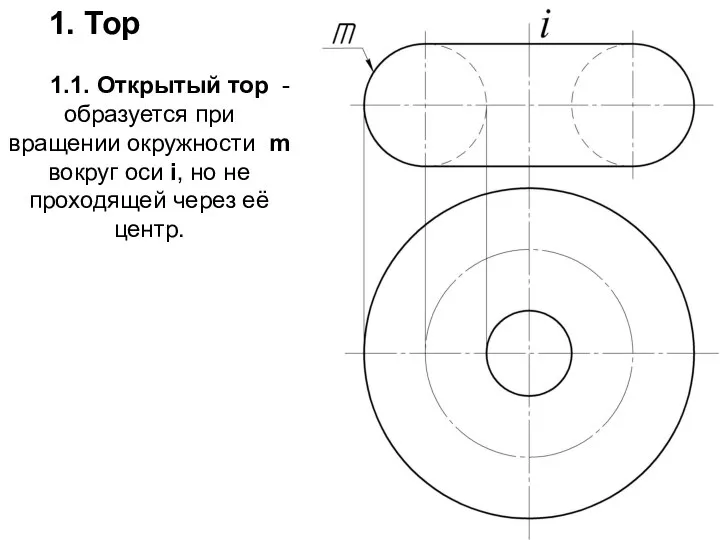 1. Тор 1.1. Открытый тор - образуется при вращении окружности m