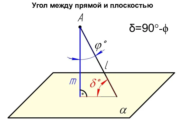 Угол между прямой и плоскостью δ=90°-ϕ