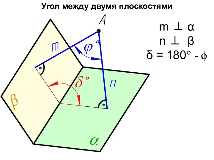 Угол между двумя плоскостями m ⊥ α n ⊥ β δ = 180° - ϕ