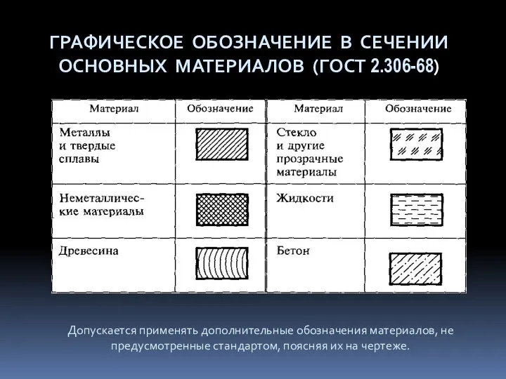 ГРАФИЧЕСКОЕ ОБОЗНАЧЕНИЕ В СЕЧЕНИИ ОСНОВНЫХ МАТЕРИАЛОВ (ГОСТ 2.306-68) Допускается применять дополнительные