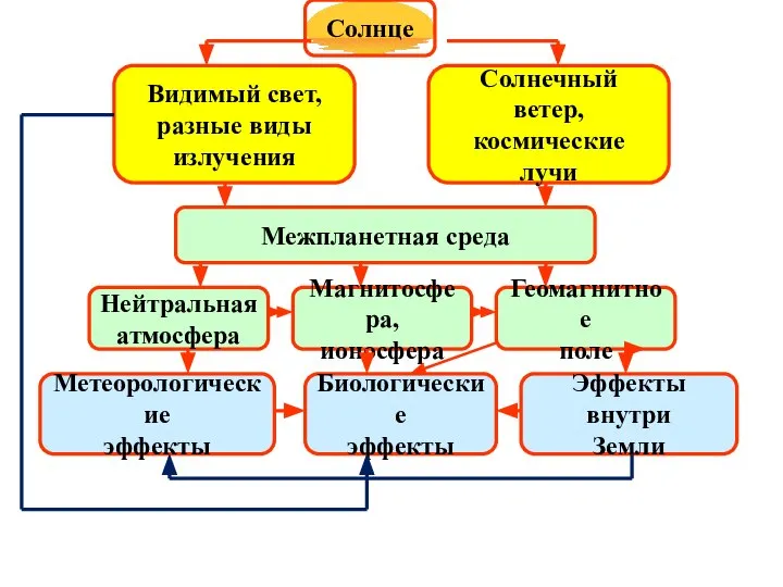 Солнце Видимый свет, разные виды излучения Солнечный ветер, космические лучи Межпланетная