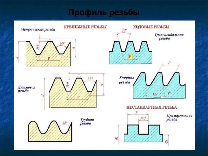 Профиль резьбы Упорная резьба