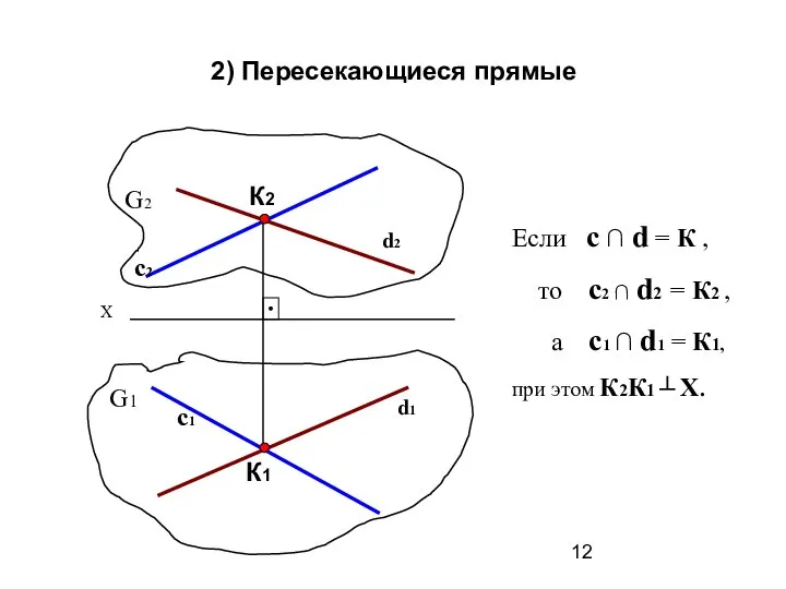 2) Пересекающиеся прямые К2 К1 d2 d1 Если с ∩ d