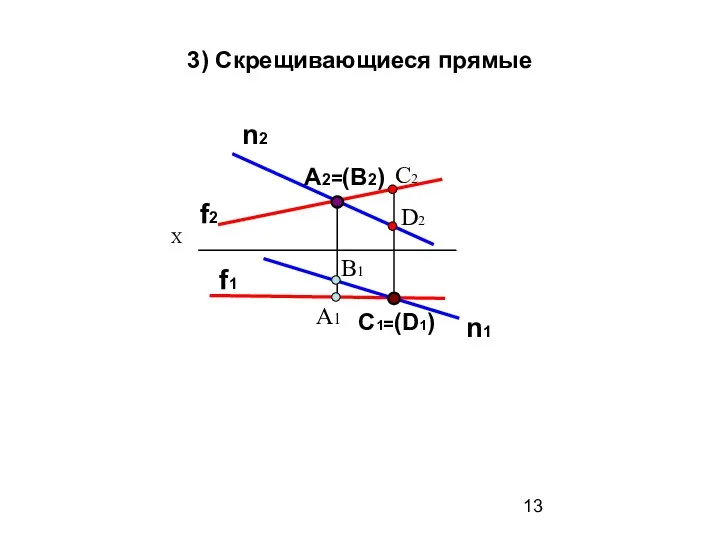 3) Скрещивающиеся прямые f2 f1 n2 n1 A2=(B2) A1 B1 C1=(D1) C2 D2