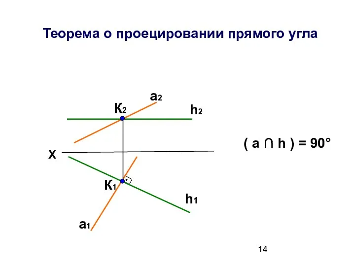 Теорема о проецировании прямого угла а2 К2 К1 а1 ( a ∩ h ) = 90°