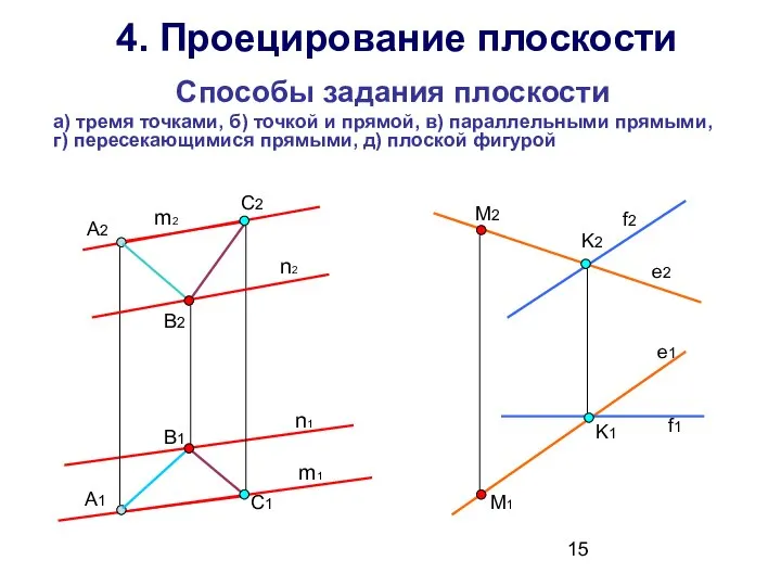 Способы задания плоскости а) тремя точками, б) точкой и прямой, в)