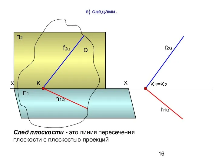 Q Х е) следами. След плоскости - это линия пересечения плоскости