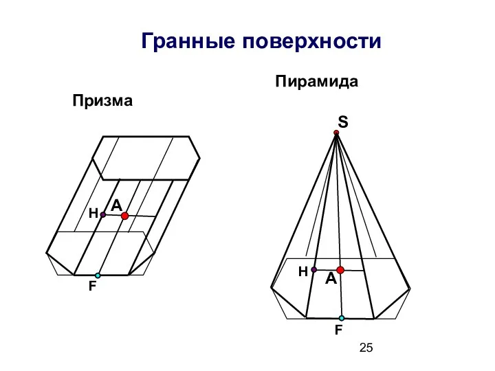 Гранные поверхности А Пирамида S A F Призма H F H