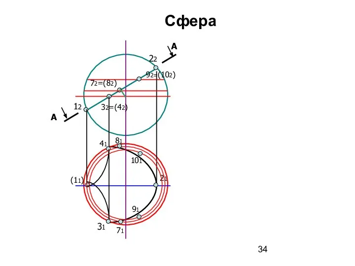 Сфера А А 12 22 31 41 (11) 21 92=(102) 72=(82) 32=(42) 71 81 91 101