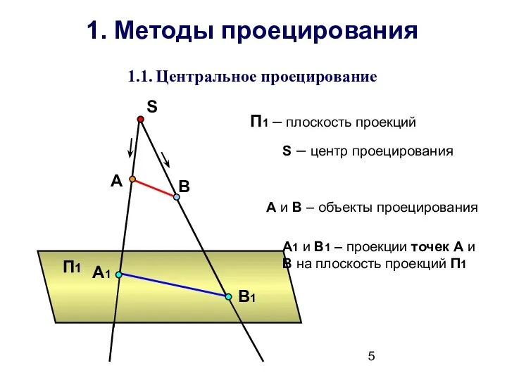 1. Методы проецирования 1.1. Центральное проецирование П1 S A1 А В