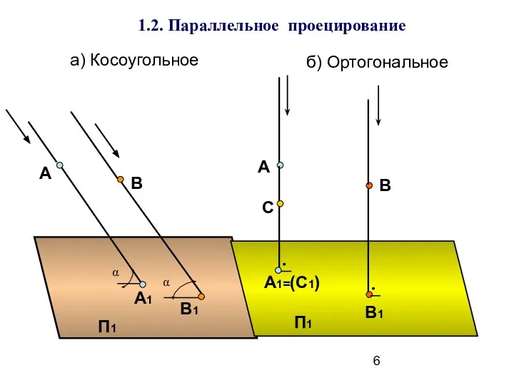 1.2. Параллельное проецирование а) Косоугольное П1 А А1 В α В1