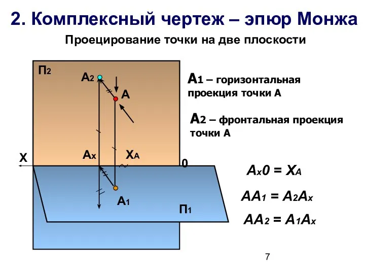 2. Комплексный чертеж – эпюр Монжа Проецирование точки на две плоскости